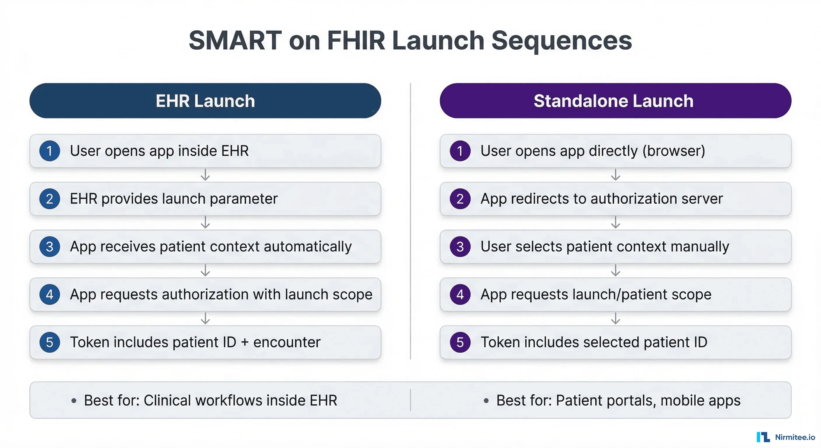 Side-by-side comparison of SMART on FHIR EHR Launch versus Standalone Launch sequences