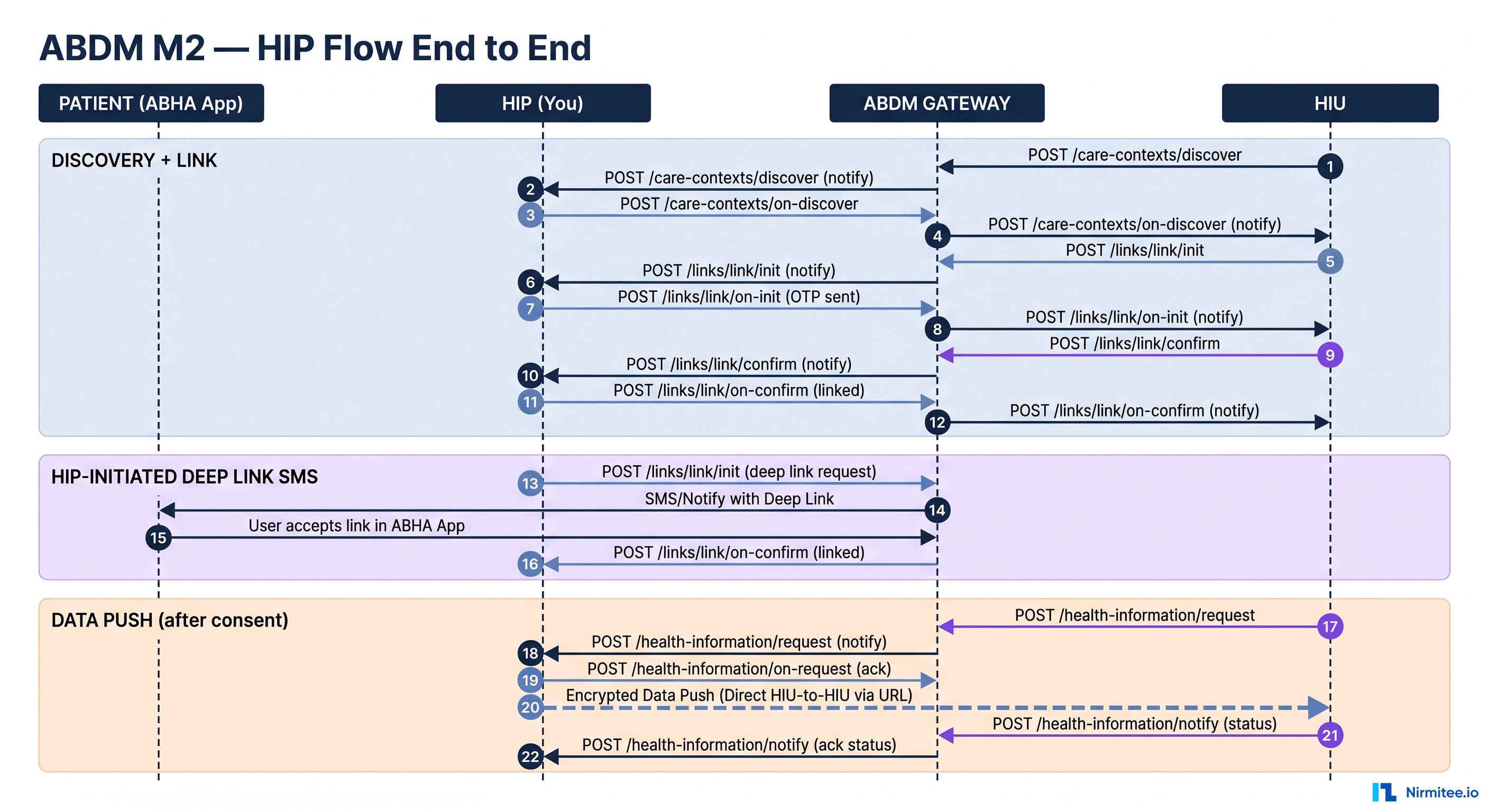 Build ABDM HIP from Scratch: M2 Reference Architecture