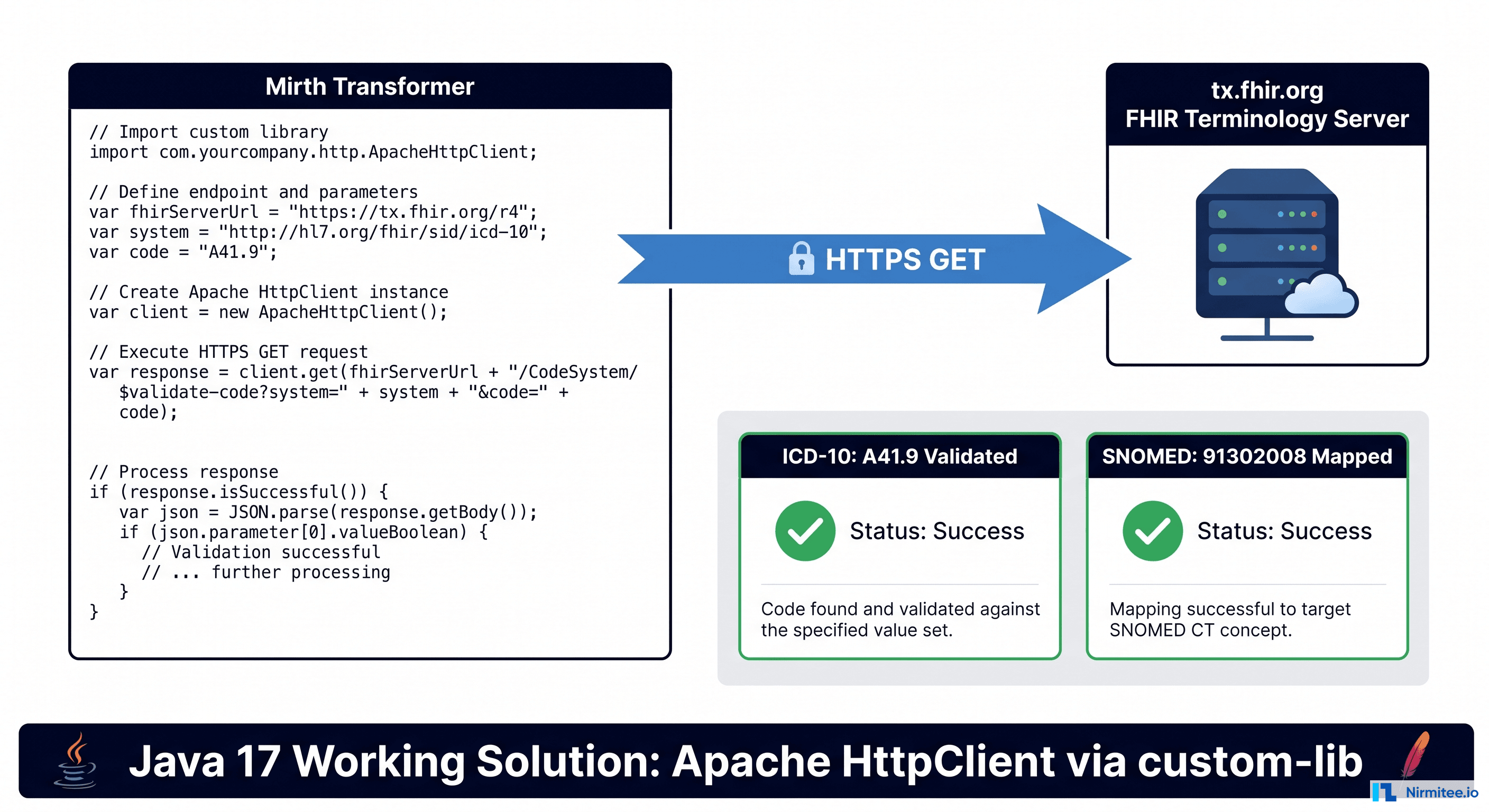 Mirth Httplistener Mirth Connect HTTP API with Java 17 Guide