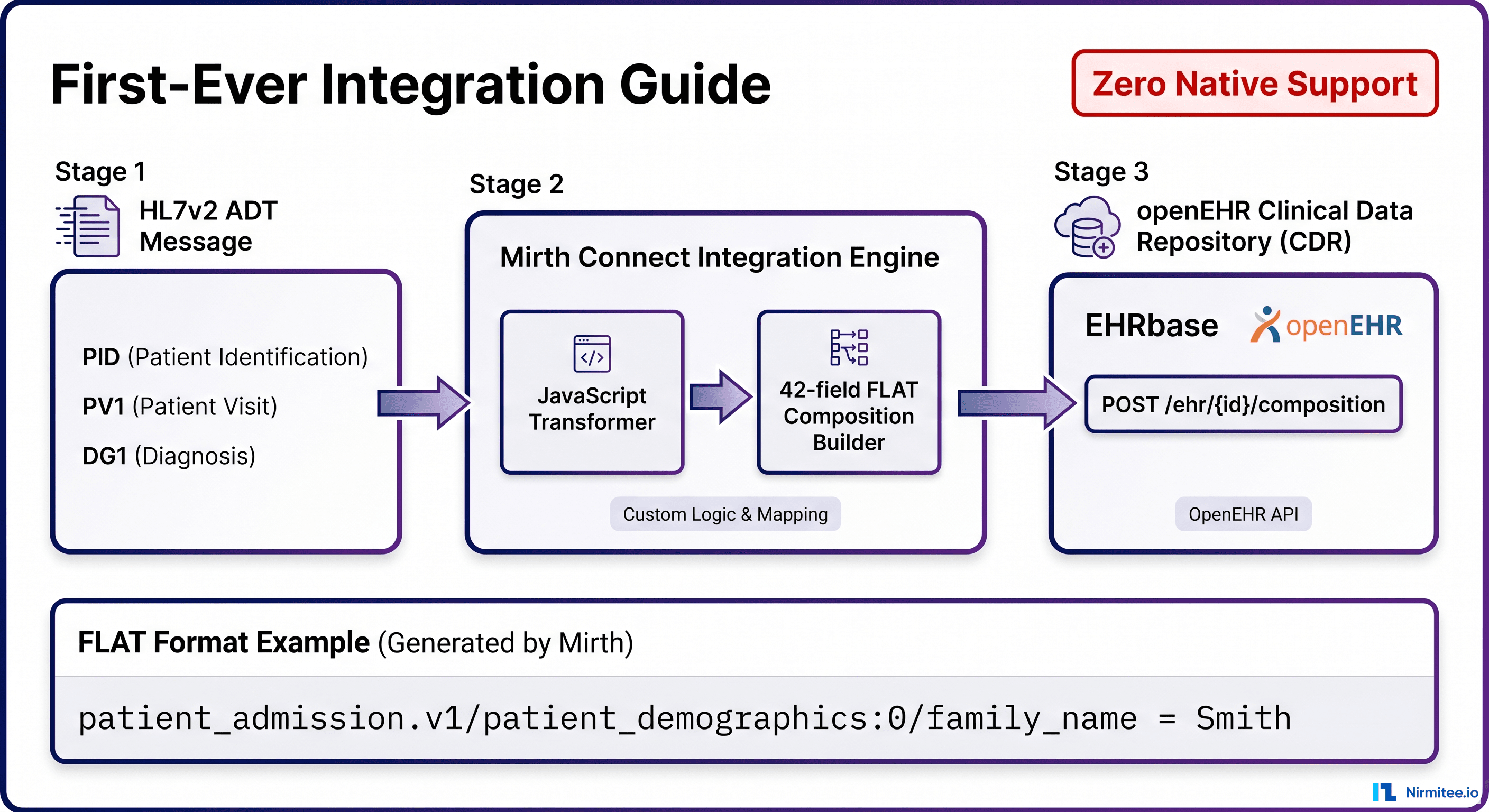 Mirth Interface Engine Tutorial Mirth Connect openEHR Integration: HL7 v2 to EHRbase
