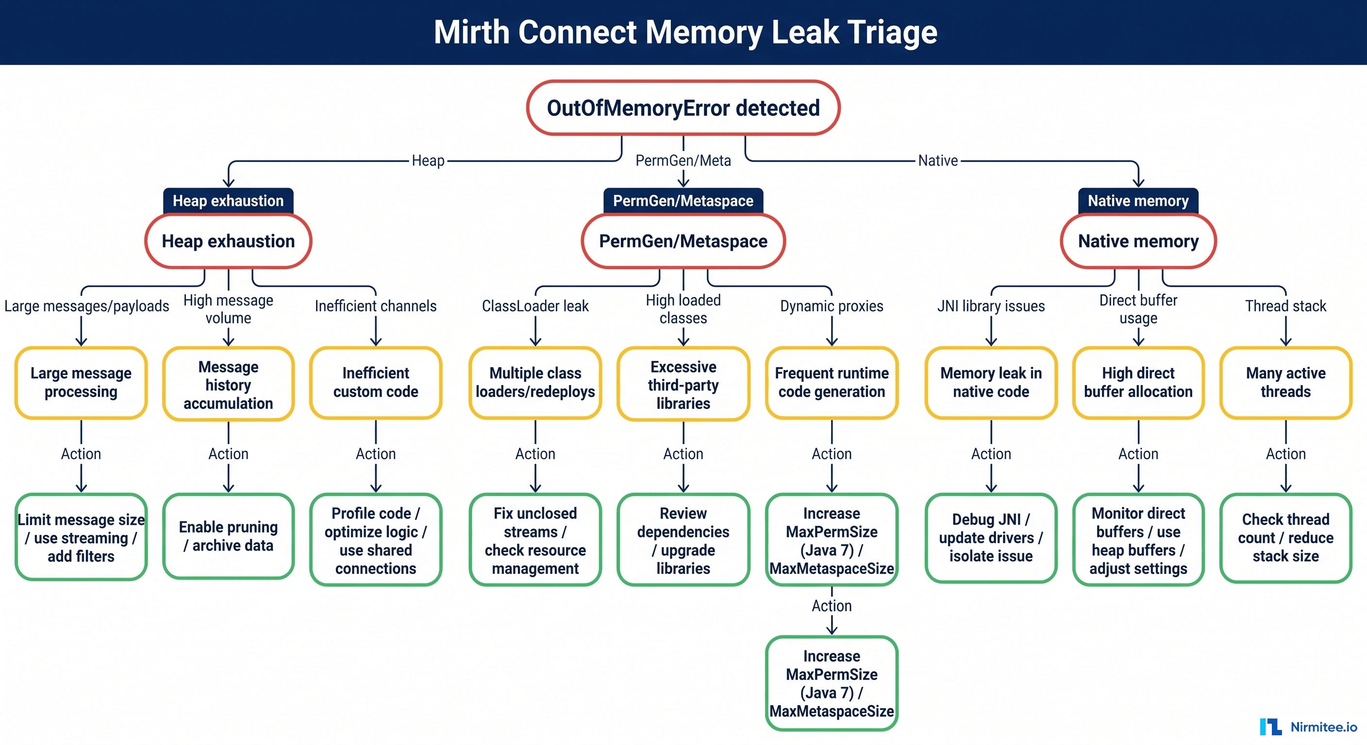 Fix Mirth Connect Memory Leaks and Heap Errors