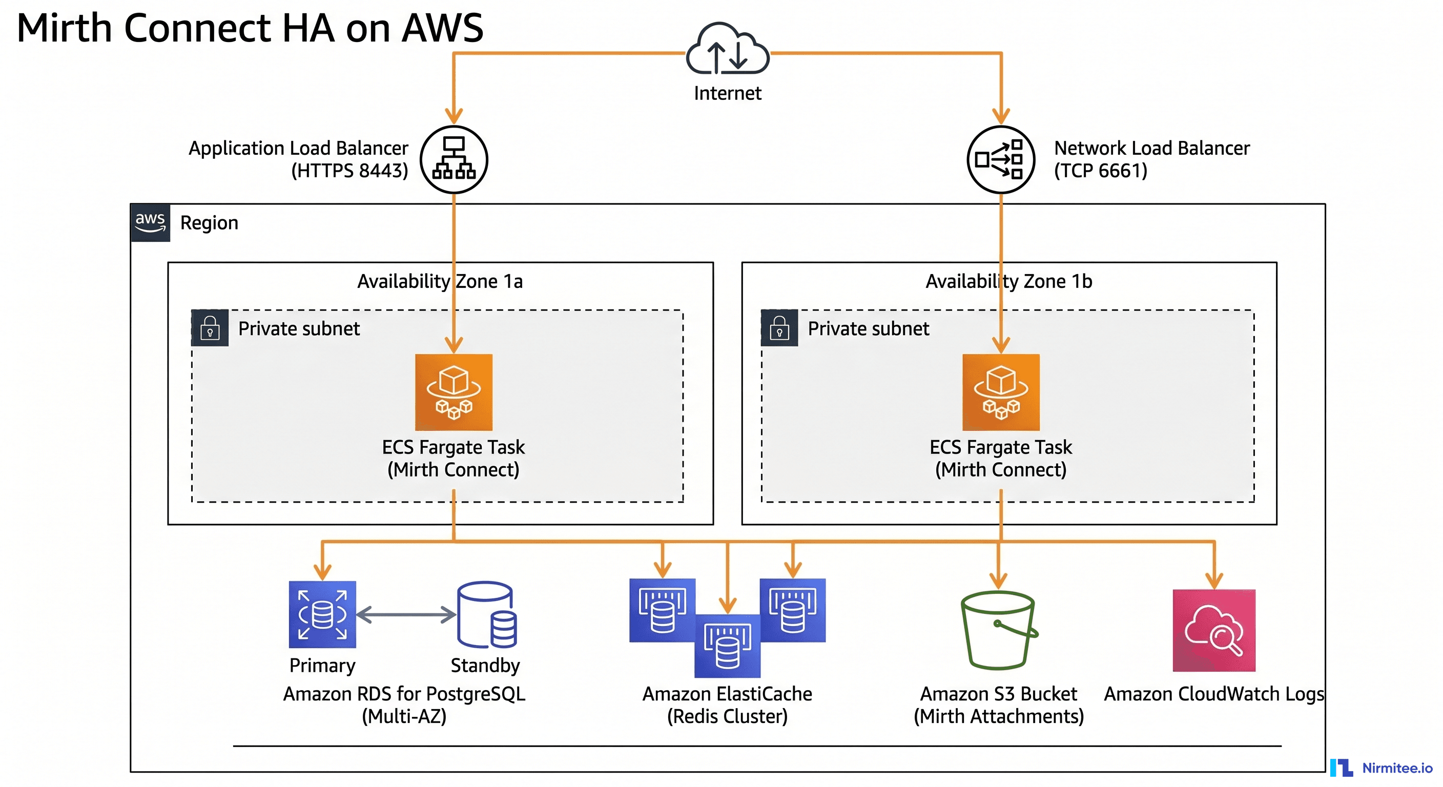 Mirth Connect on AWS: HA Reference Architecture + Terraform