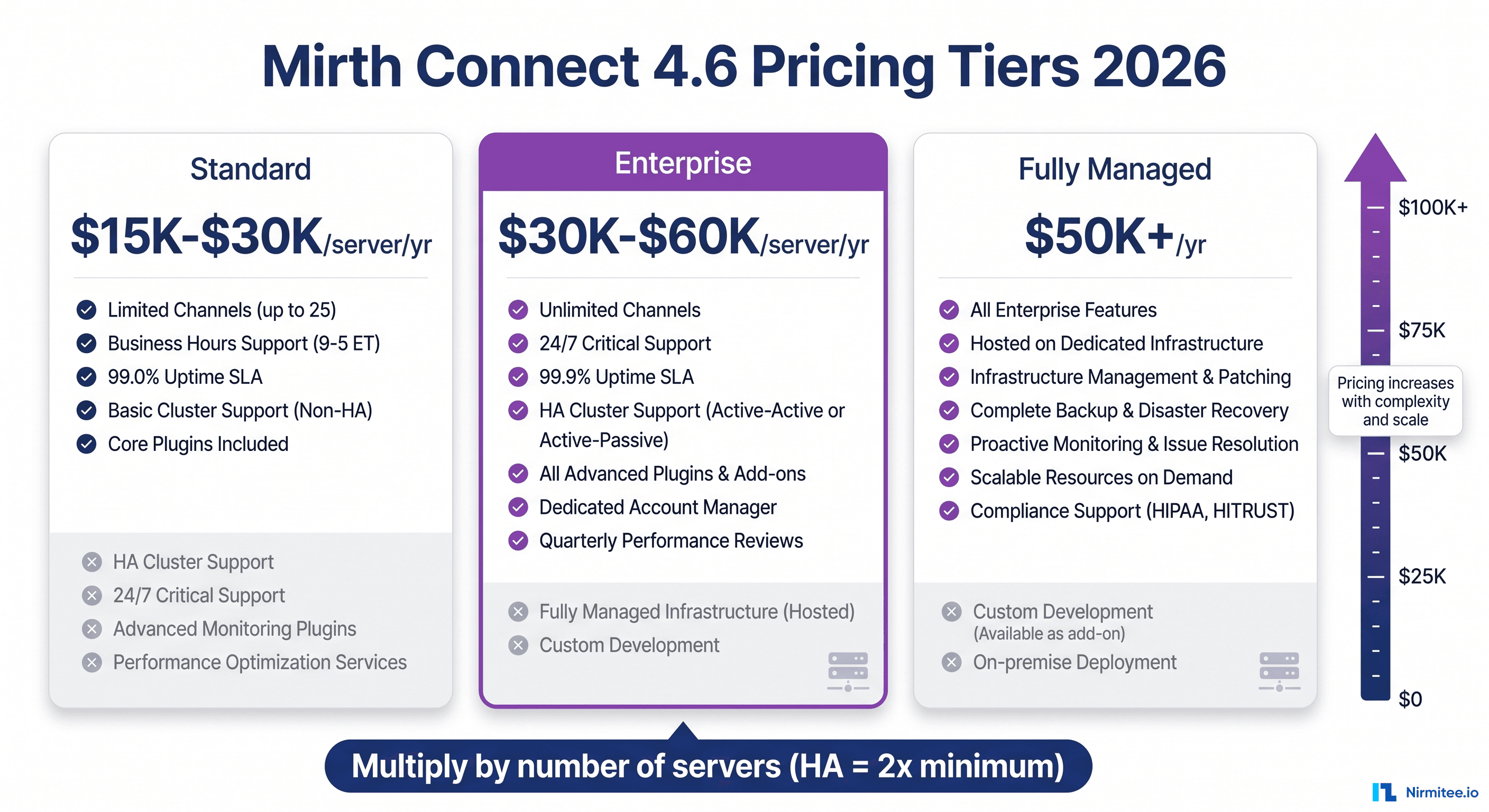 Mirth Mirth Connect Commercial Licensing Cost 2026: TCO Worksheets Included