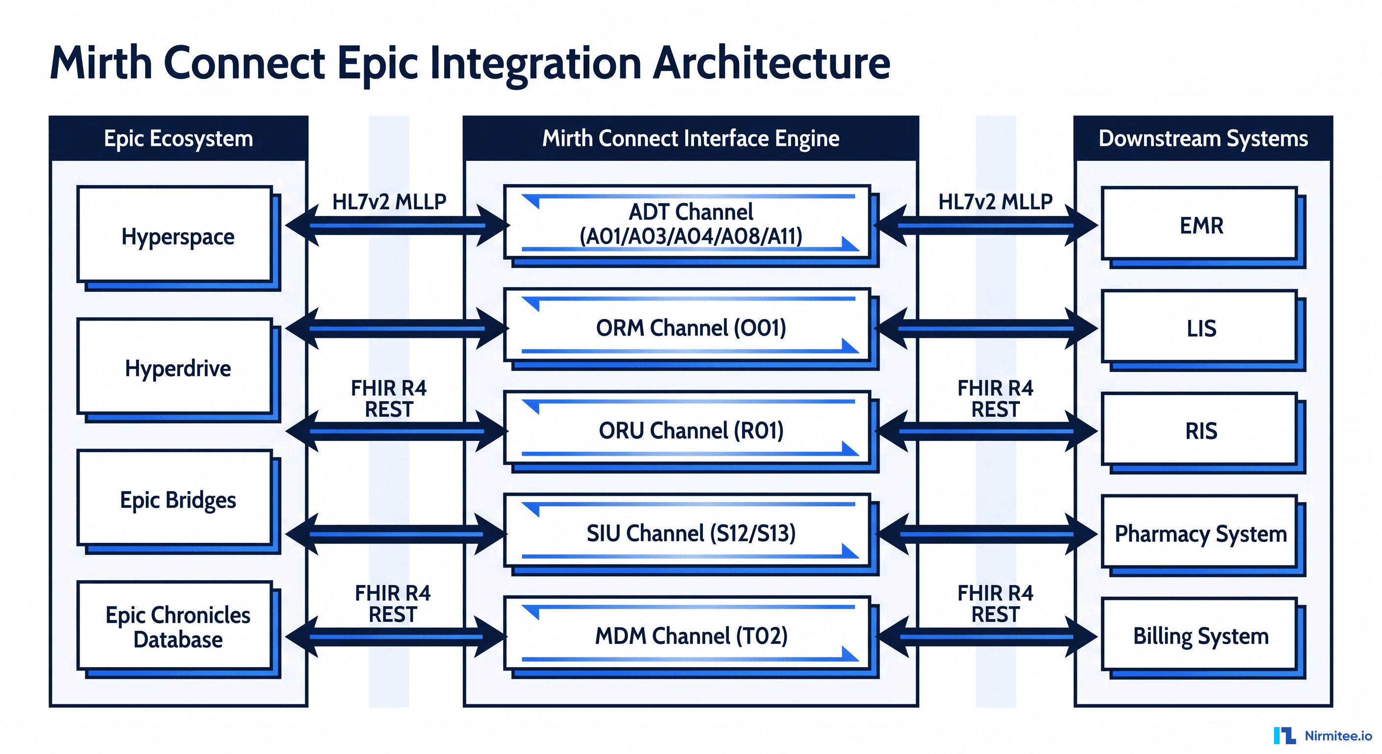 Mirth Connect + Epic Integration: The Production Playbook