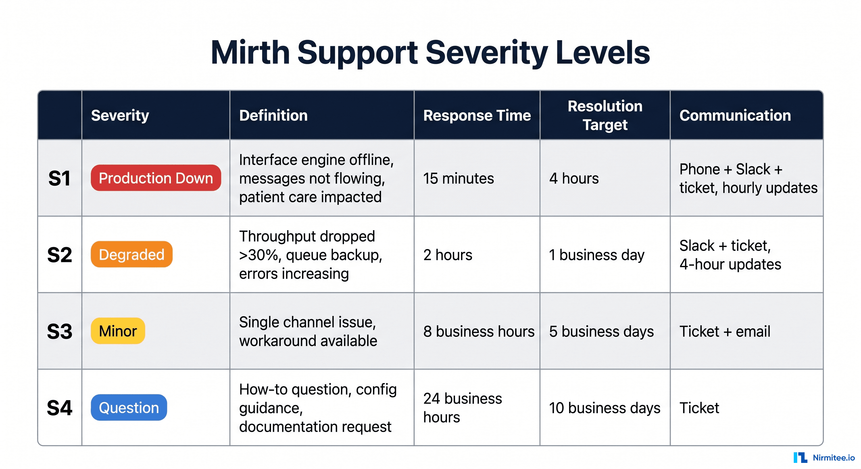 Mirth Connect Support Contract & SLA Guide 2026