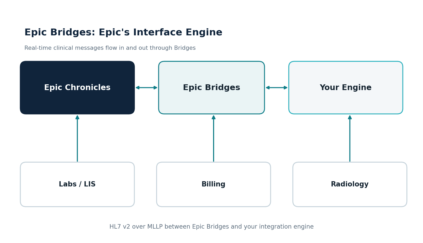 Connecting Epic With Labs, Billing & Radiology via HL7