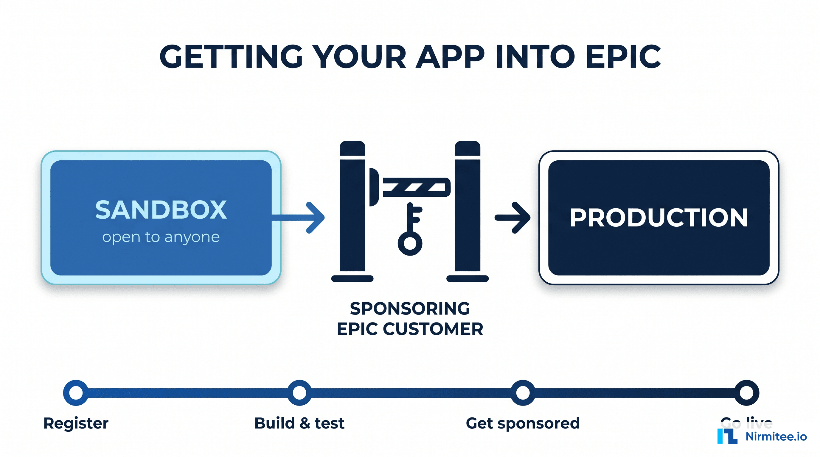 How to Get Your App Into Epic (2026)