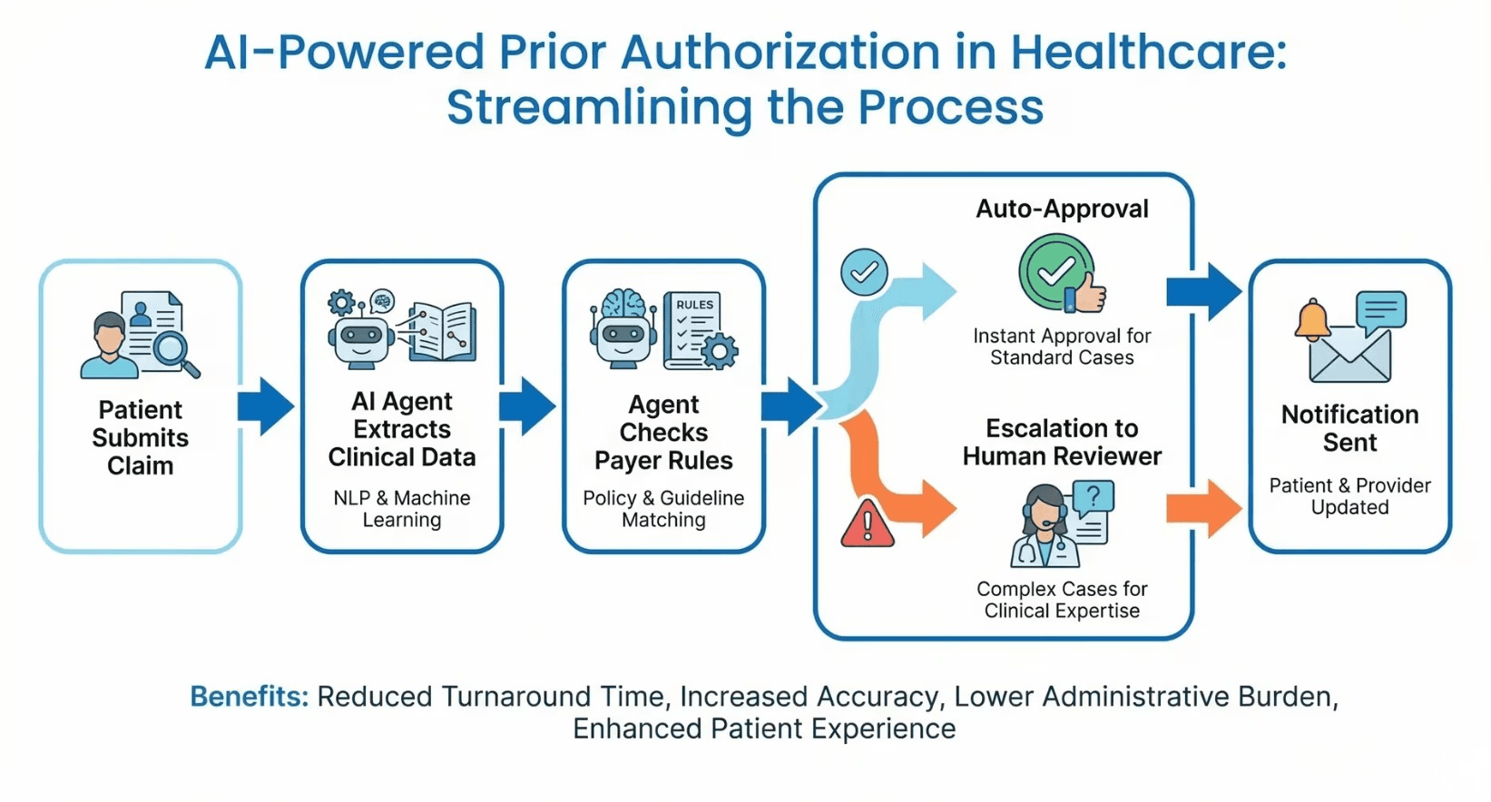 How AI Agents Are Eliminating the Prior Authorization Bottleneck in Healthcare