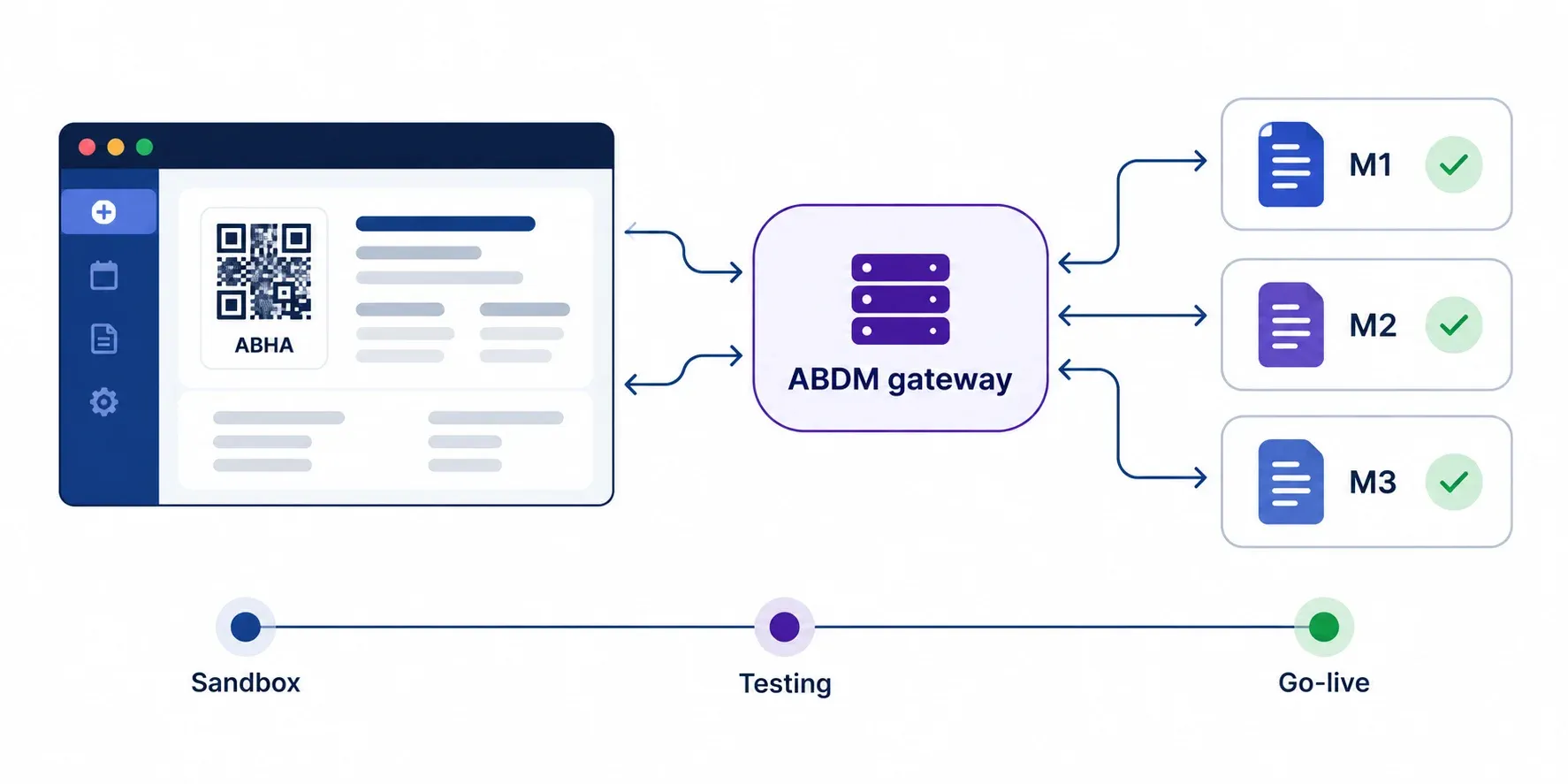 ABDM Integration Guide: Step by Step, Sandbox to Go-Live