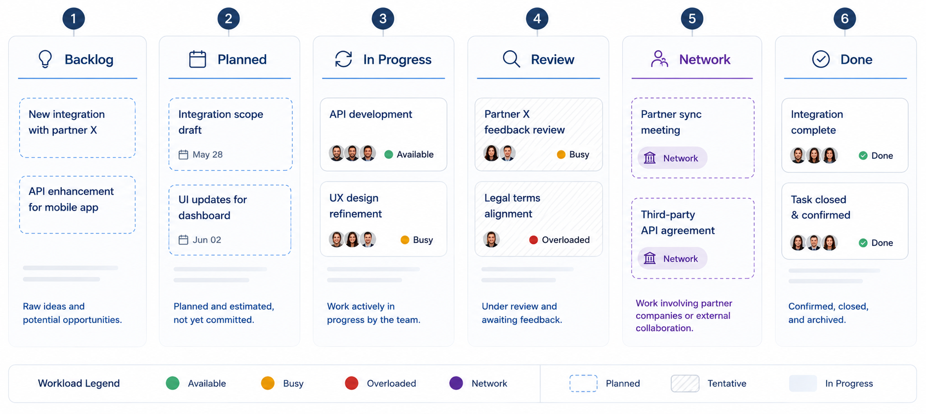 Board view showing tasks moving from Backlog to Confirmed