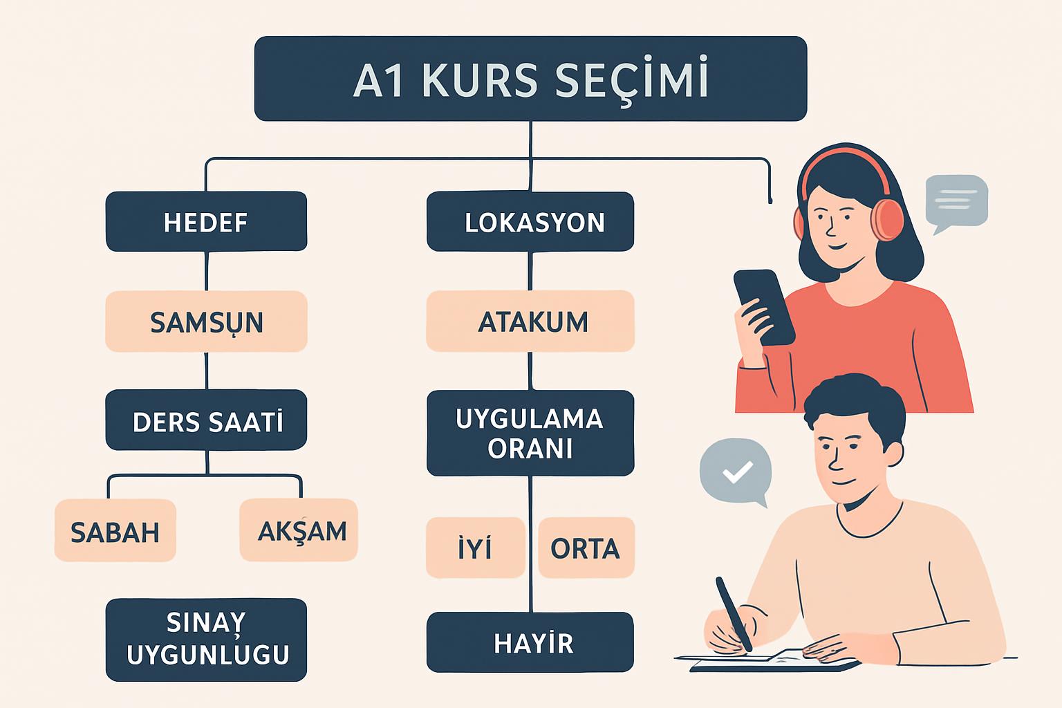 Samsun ve Atakum'da Almanca A1 Yüz Yüze Kurslara Devamlılık Risk-Fayda Matrisi destek görseli 1