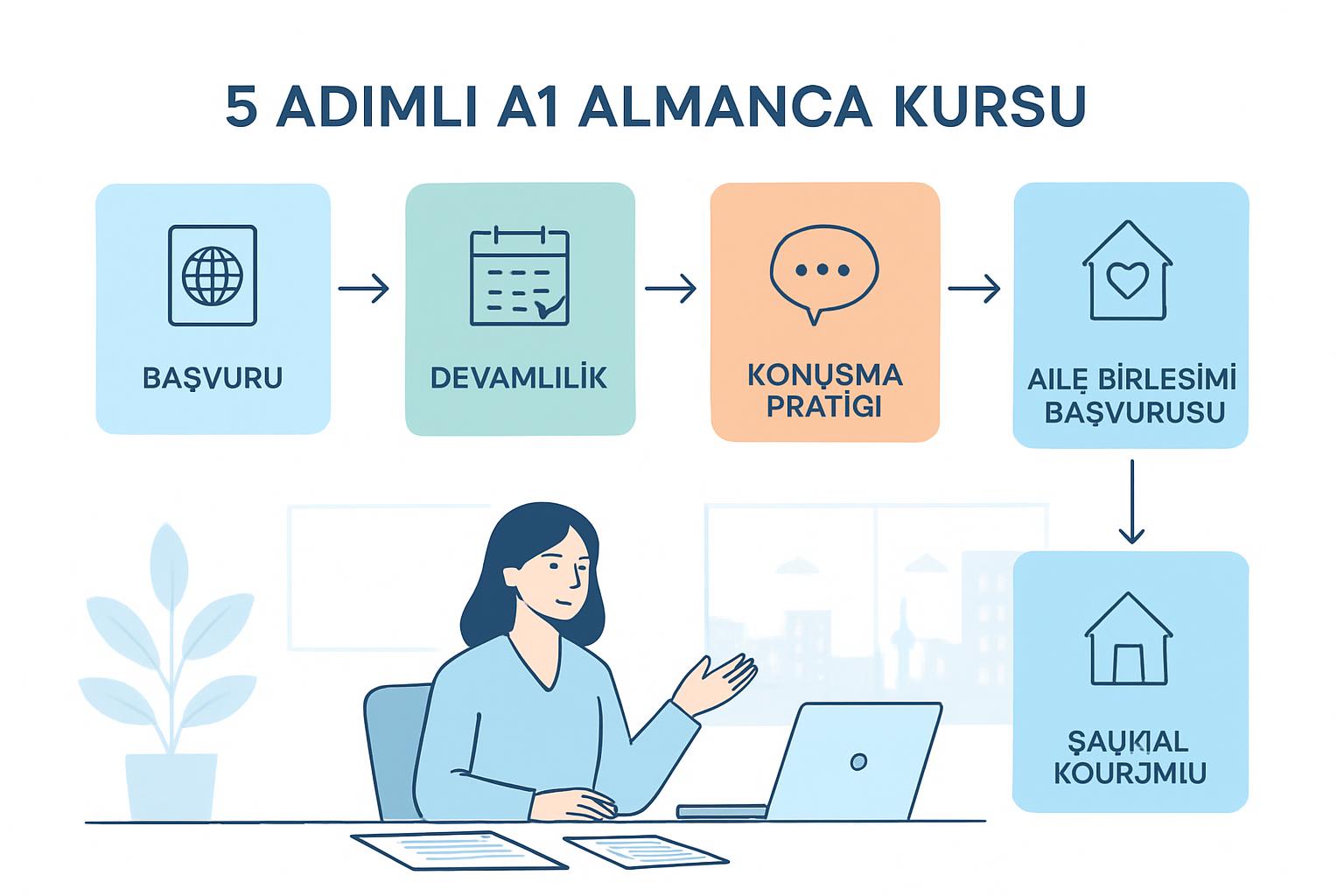 Samsun A1 Almanca kursu ve aile birleşimi: yerinde kurs seçimi, devamlılık, sınav hedefi ve pratik uygulama destek görseli 1