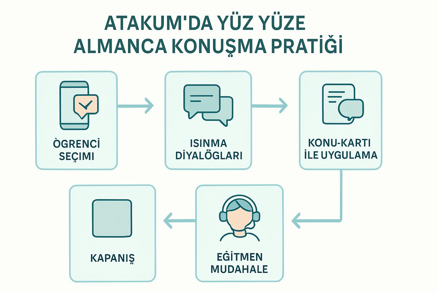 Atakum'da Yüz Yüze Almanca Konuşma Pratiği: Kimler İçin Uygun, Nasıl Uygulanır ve En Sık Yapılan Hatalar destek görseli 1