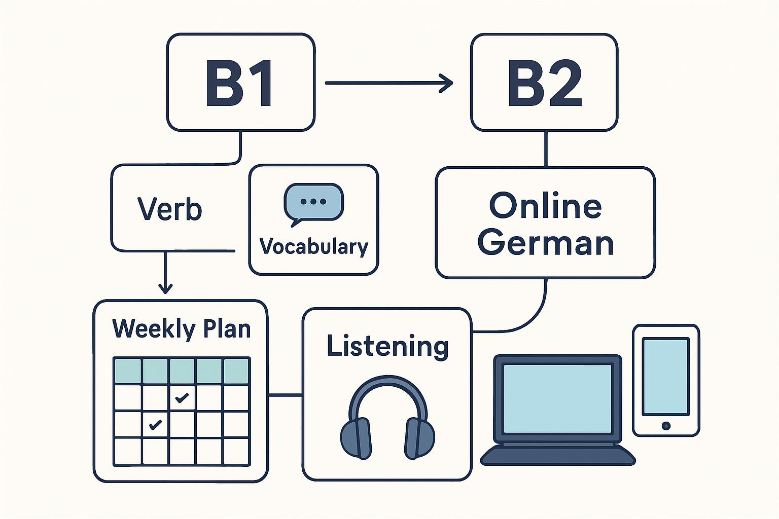 B1'den B2'ye Online Almanca Kurs Planı: Seviye Geçişinde Strateji ve Hata Kontrolü destek görseli 1