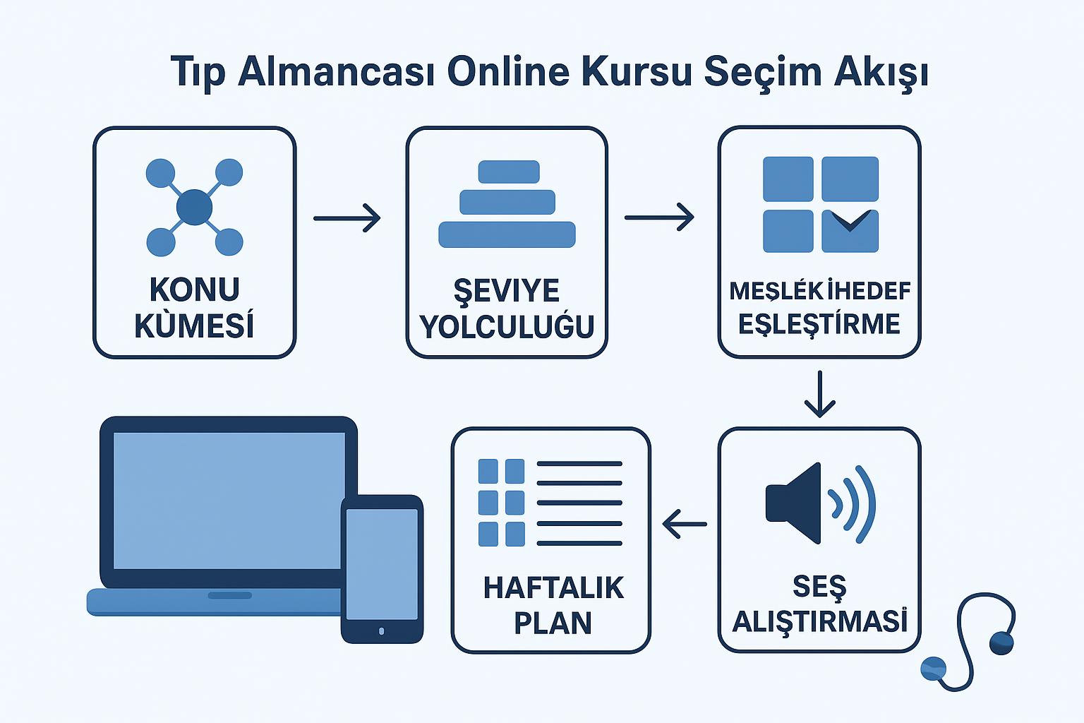 doktorlar için online Almanca kursu destek görseli 1