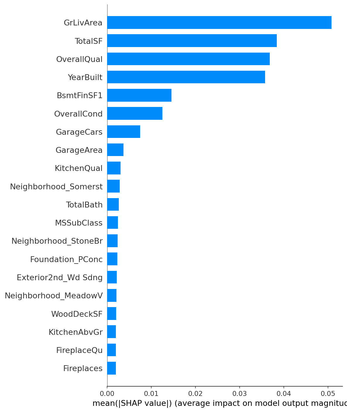 Hình 3. Ranking các đặc trưng quan trọng nhất được xác định bởi SHAP.