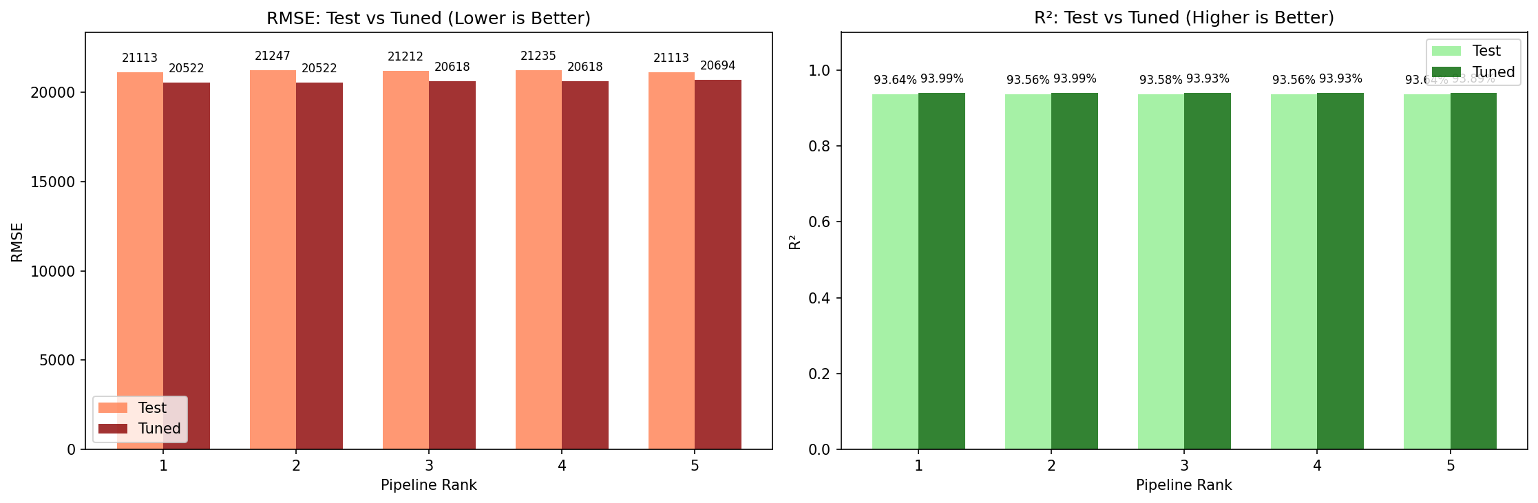 Hình 4. Biểu đồ thể hiện kết quả trước và sau khi tối ưu ở top 5 pipeline.