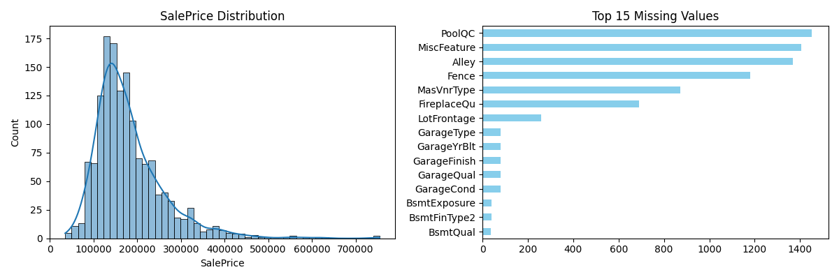 Hình 1. Phân Phối biến mục tiêu SalePrice và ranking các feature missing