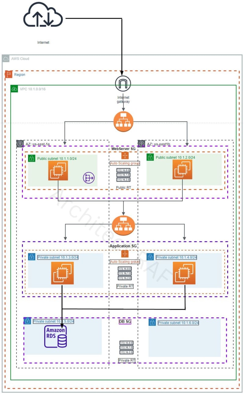 Creation of a Highly Available 3 Tier Architecture