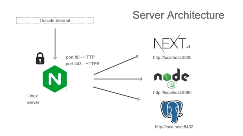 Docker ssl. Docker ssl