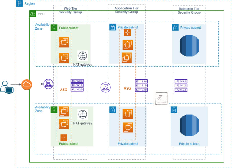 Creation of a Highly Available 3 Tier Architecture