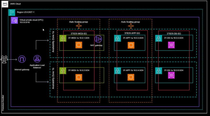 Creation of a Highly Available 3 Tier Architecture