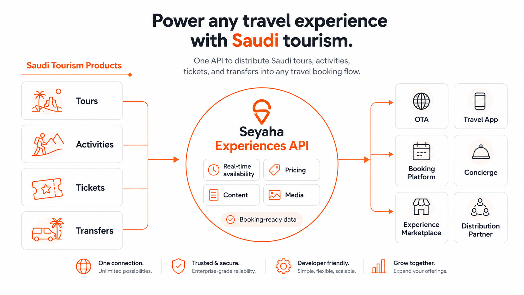Seyaha Saudi Experiences API distribution diagram showing connections from local tour operators through the Seyaha APIs layer to global OTAs