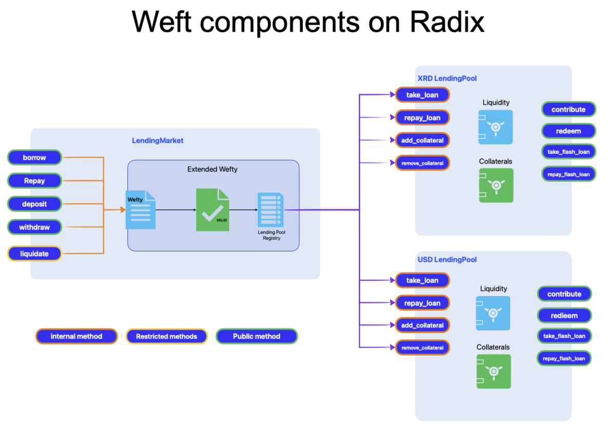 Weft components on Radix