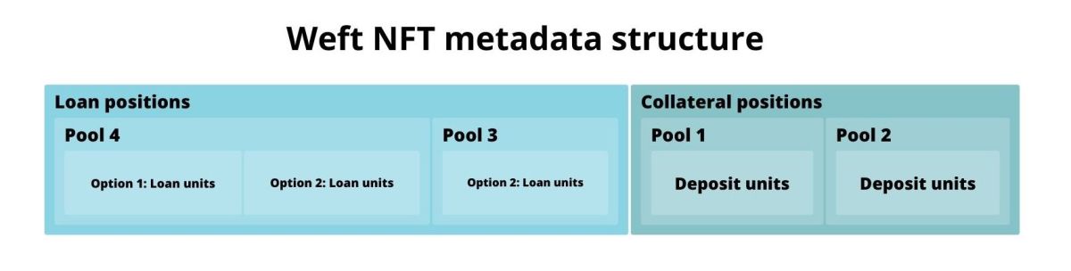 Weft NFT metadata structure