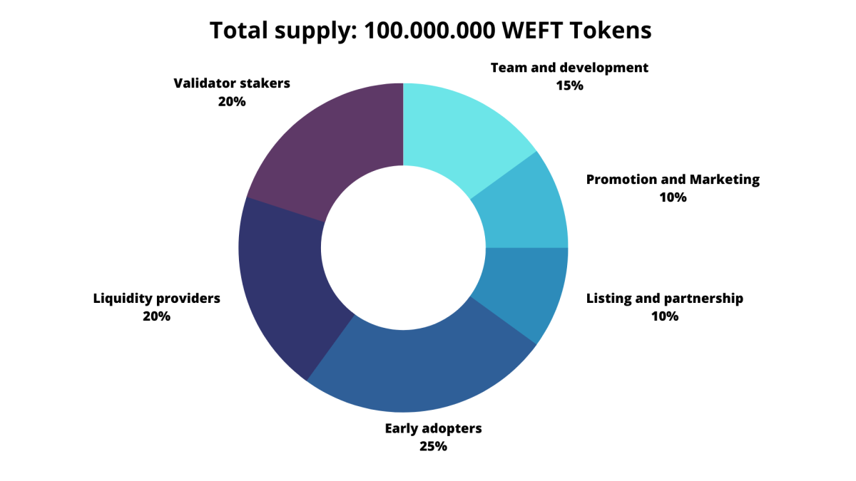 The WEFT Token | Weft Finance