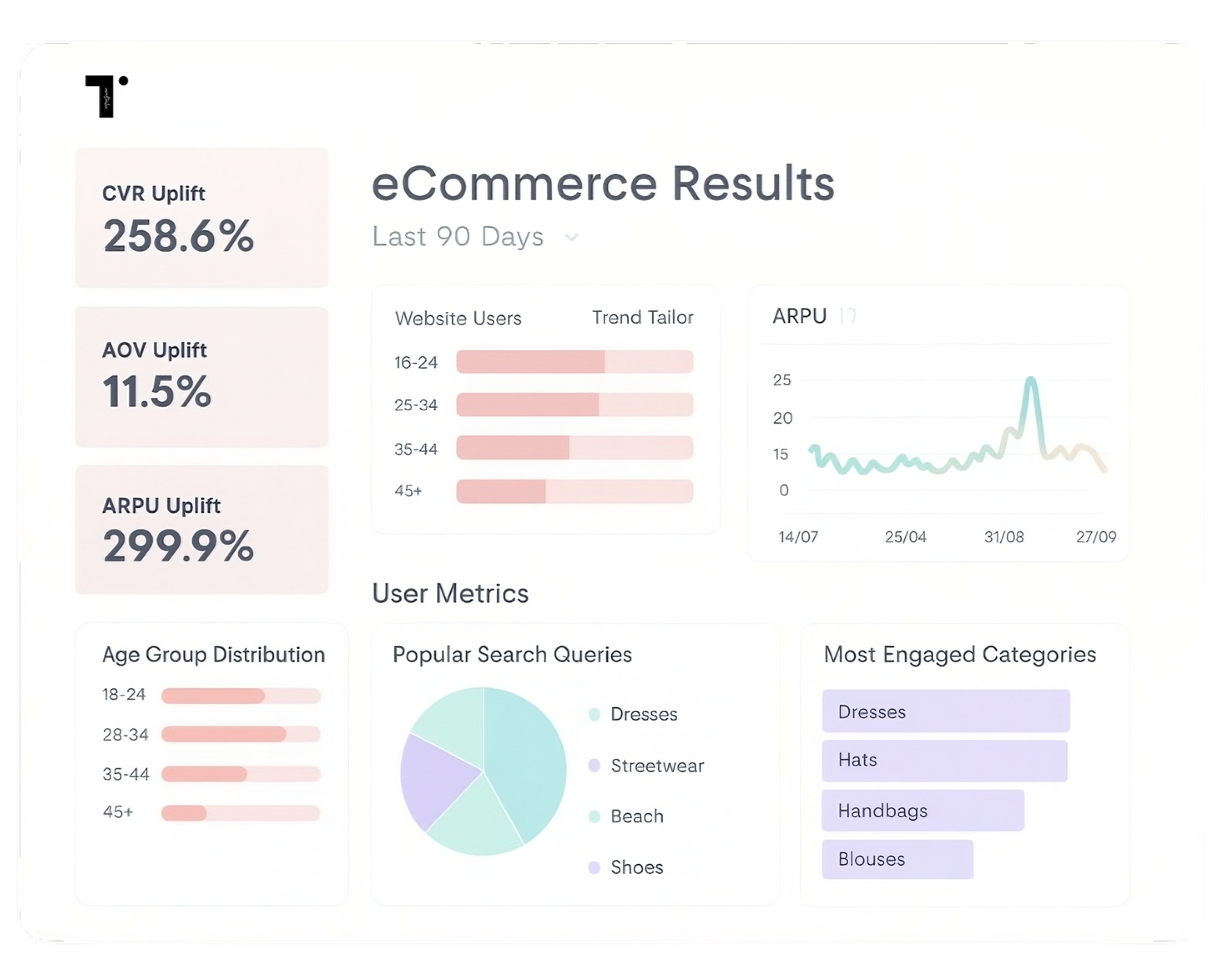 Analytics Dashboard showing business impact