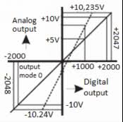 BD 2 Entradas Voltaje