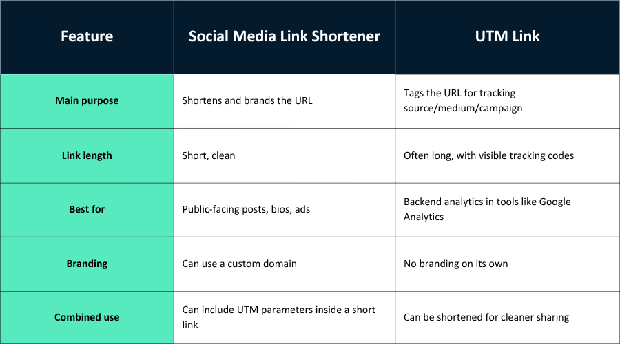 Social Media Link Shortener vs UTM Links
