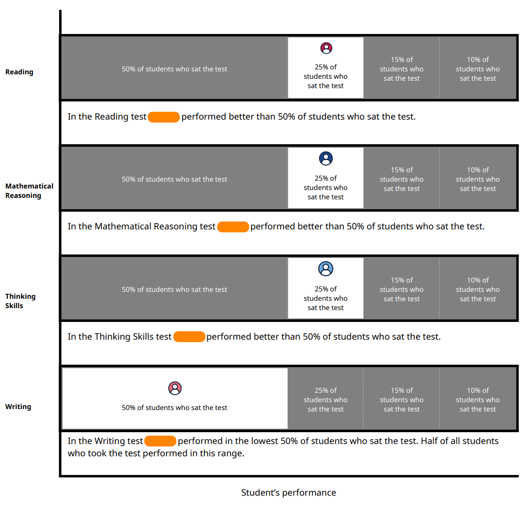 Example of Selective Schools Test Results. The bands show where you rank relative to other students.