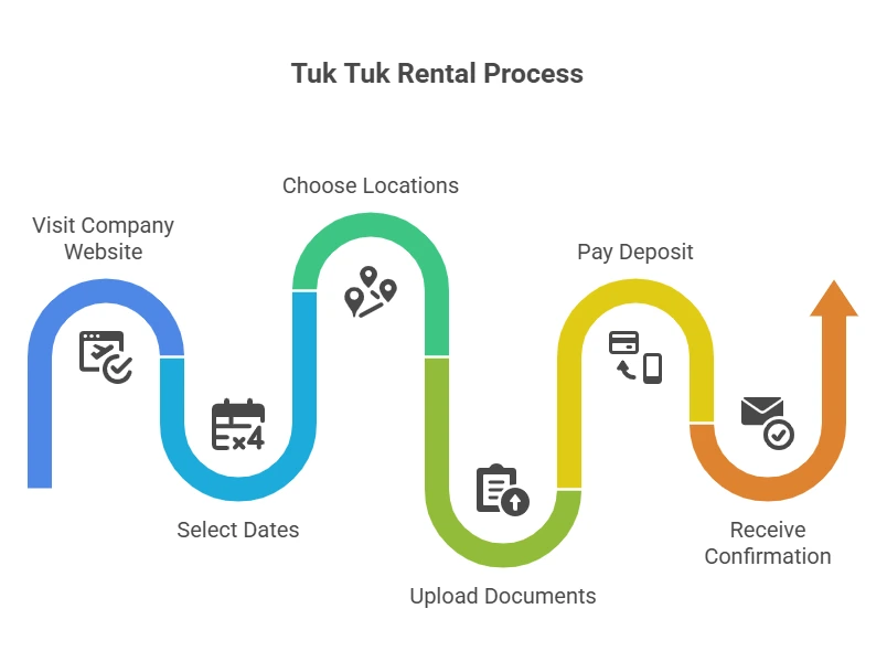 How to Rent a Tuk Tuk in Sri Lanka - Visual Guide