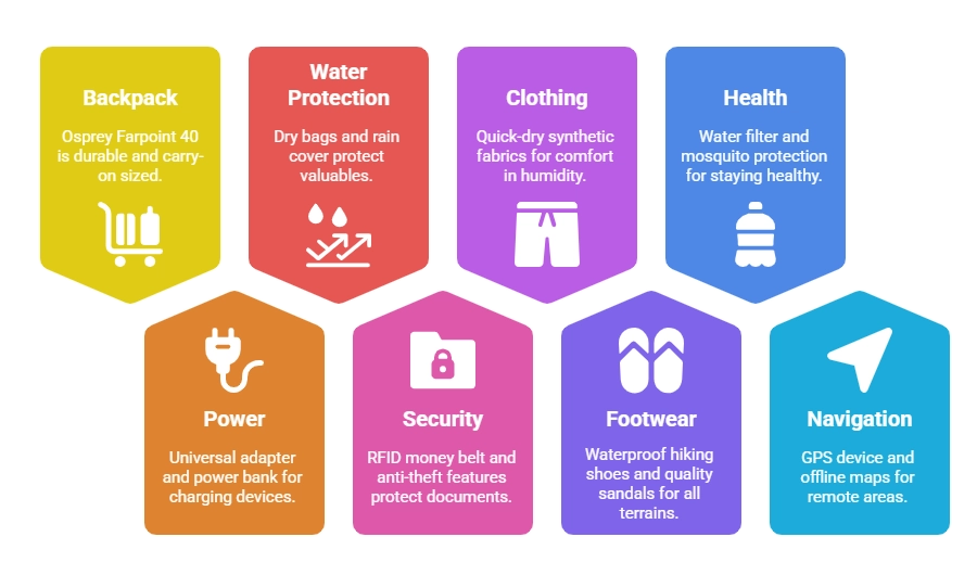 Diagram of Travel Essential Gear Summary