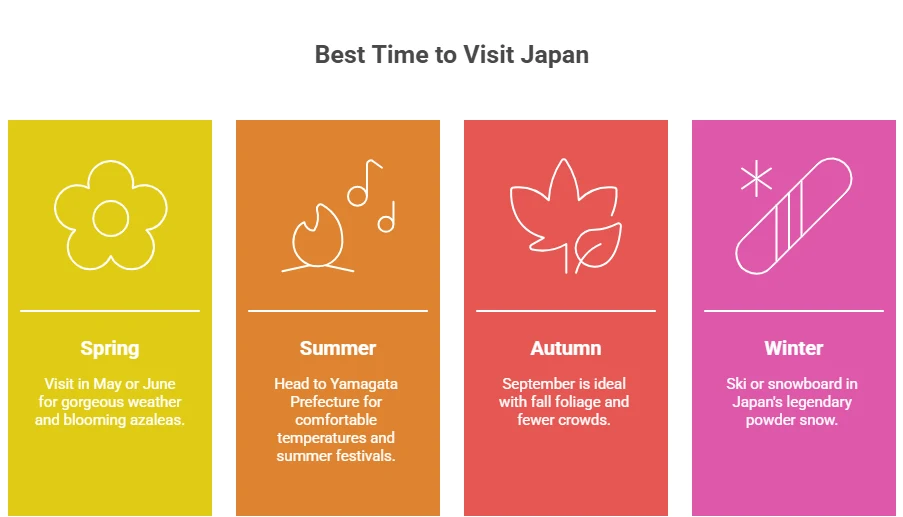 Image of visual representation of the best time to visit Japan