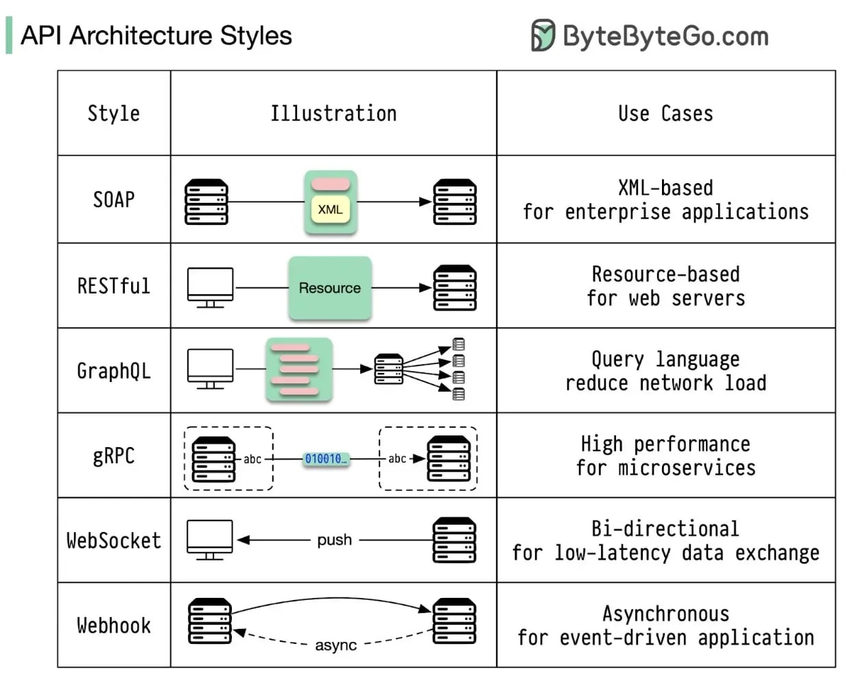API Architecture Styles
