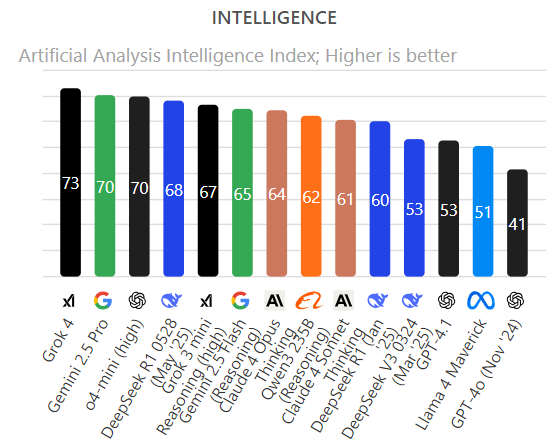 ดูประสิทธิภาพ AI ดูที่ artificialanalysis