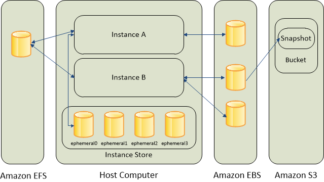 aws-ec2-storage