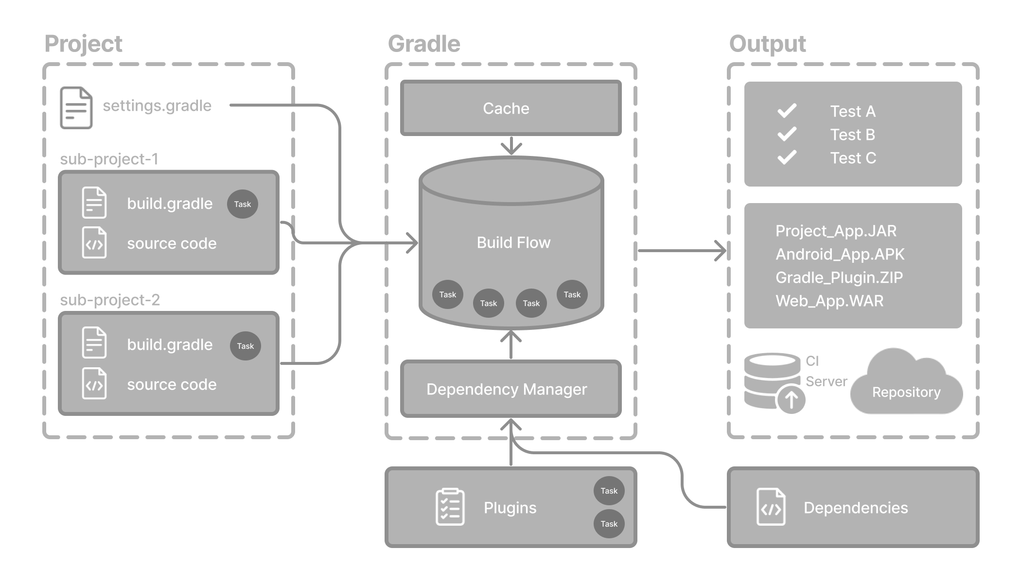 Gradle Basic