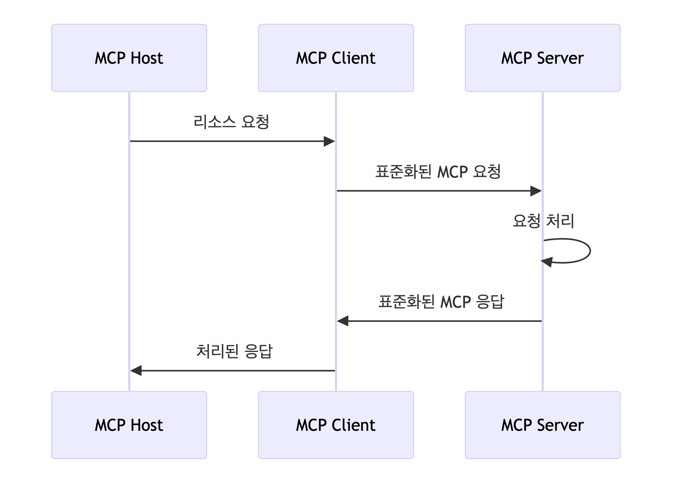 mcp sequence