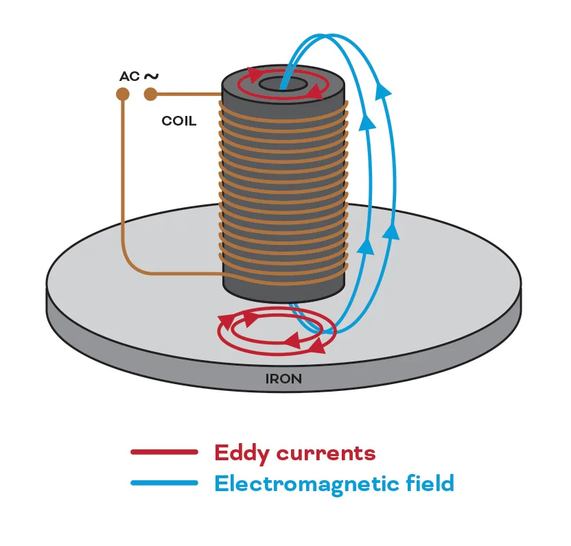 Eddy currents A diagram of an electromagnet showing an electromagnetic field and eddy currents