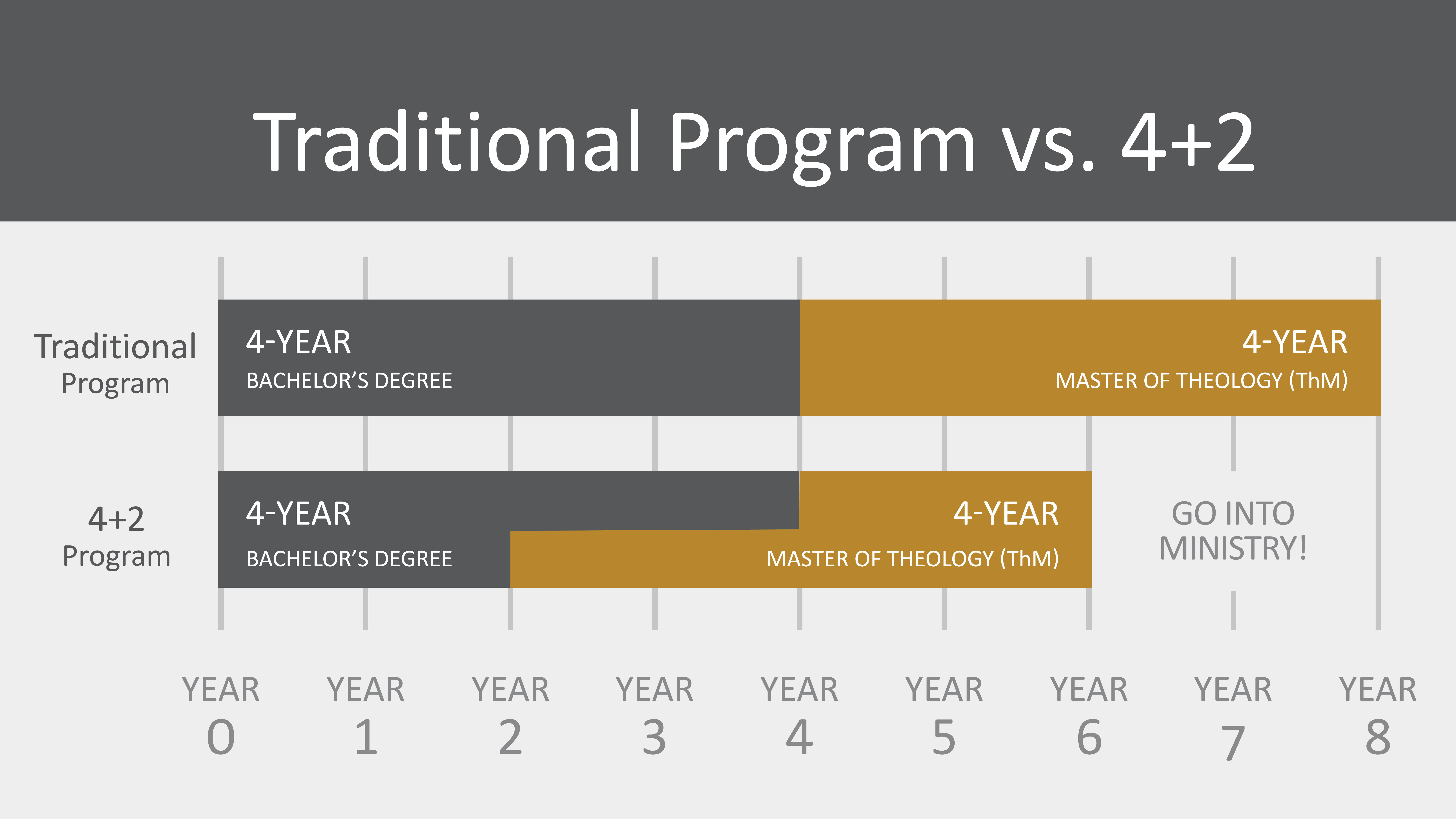 info graphic showing the 4+2 program