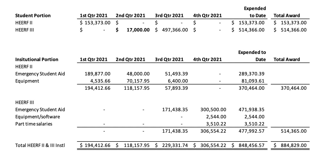 HEERF II and III Expenditure Table 01062022