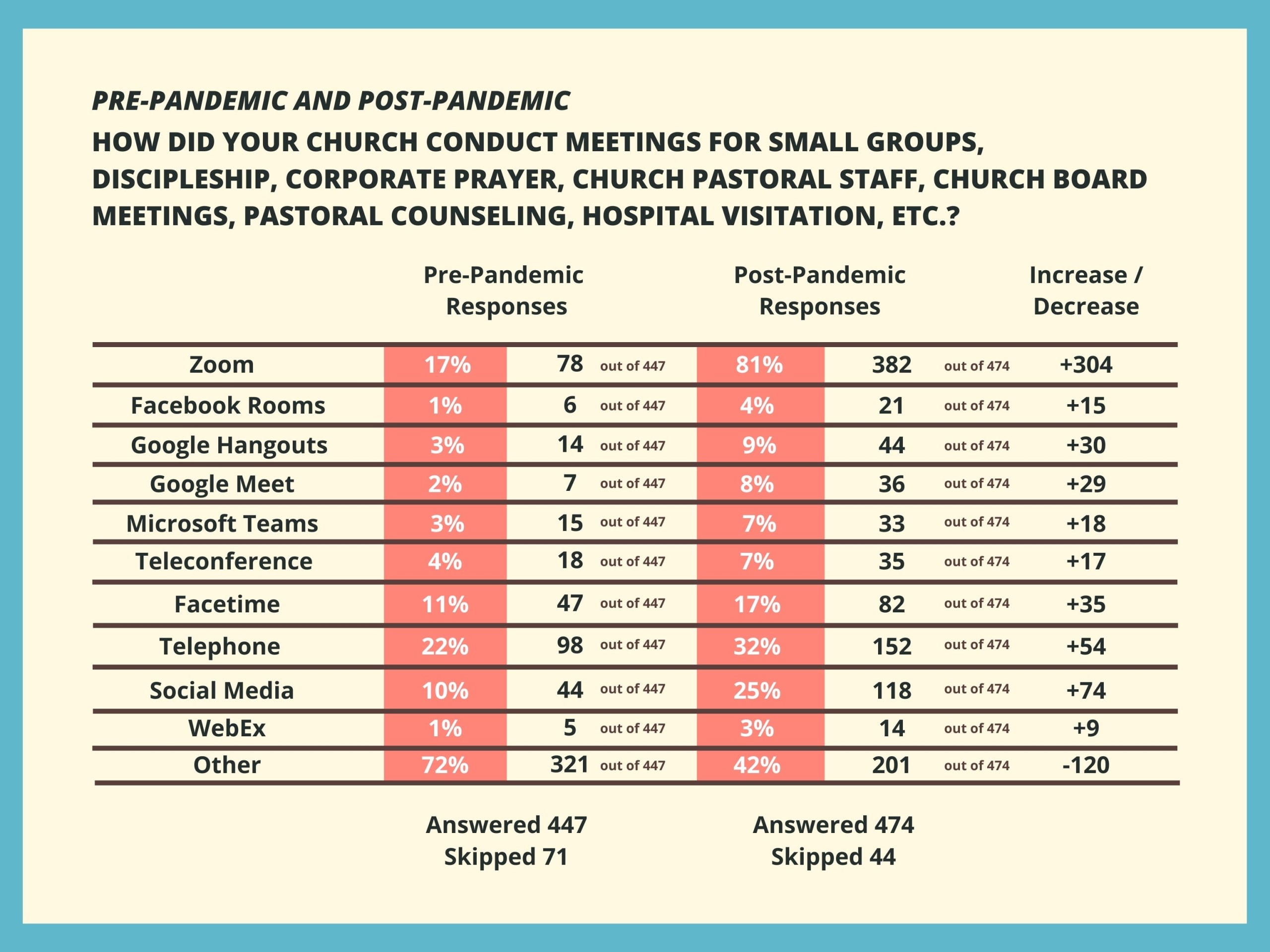 Table 3 describing the response to "How did your church conduct meetings for small groups, discipleship, corporate prayer, church pastoral staff, church board meetings, pastoral counseling, hospital visitation, etc.?" for pre-pandemic and post-pandemic