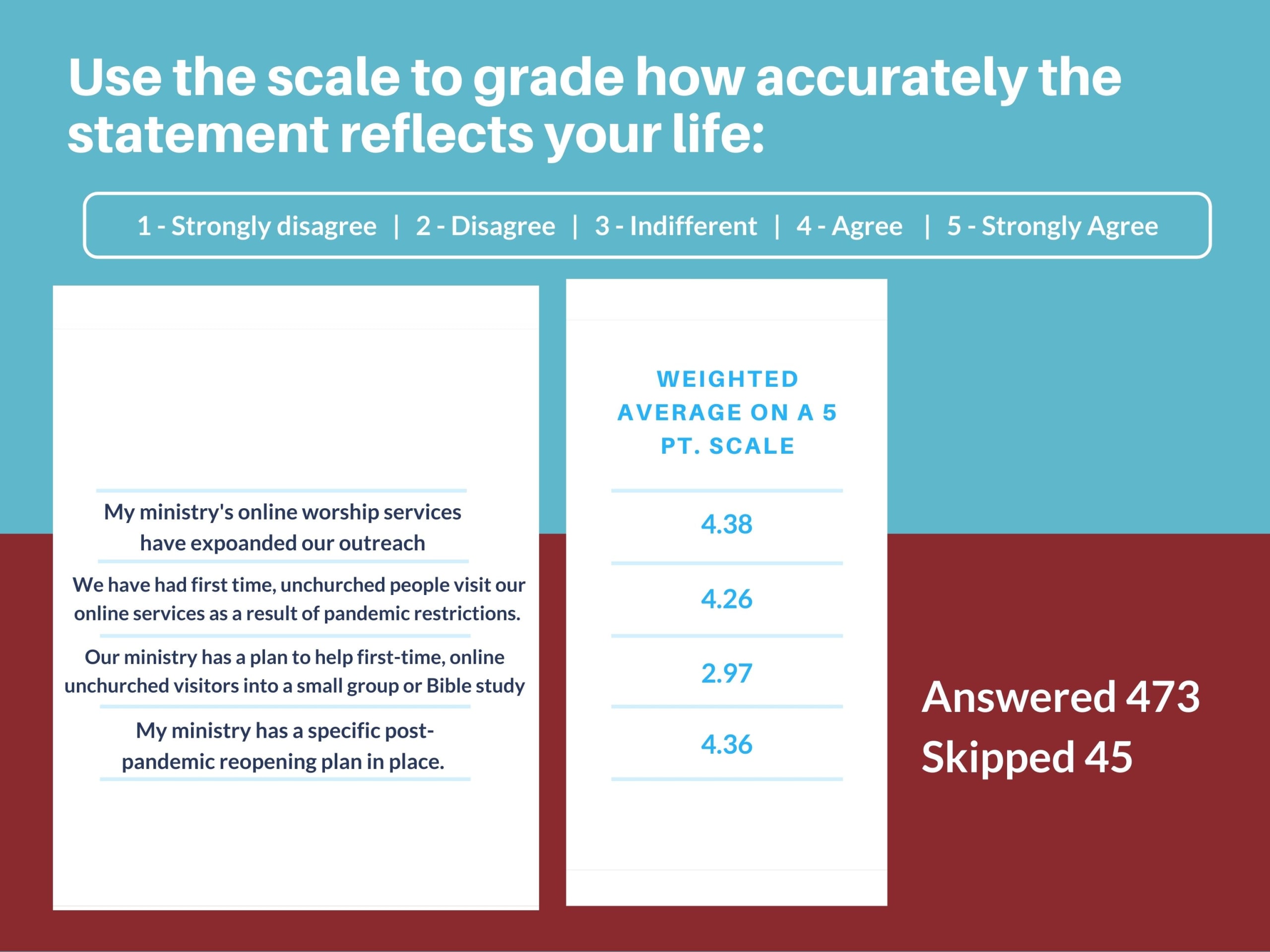 Table 2 describing the response to "Use the scale to grade how accurately the statement reflects your life:"
