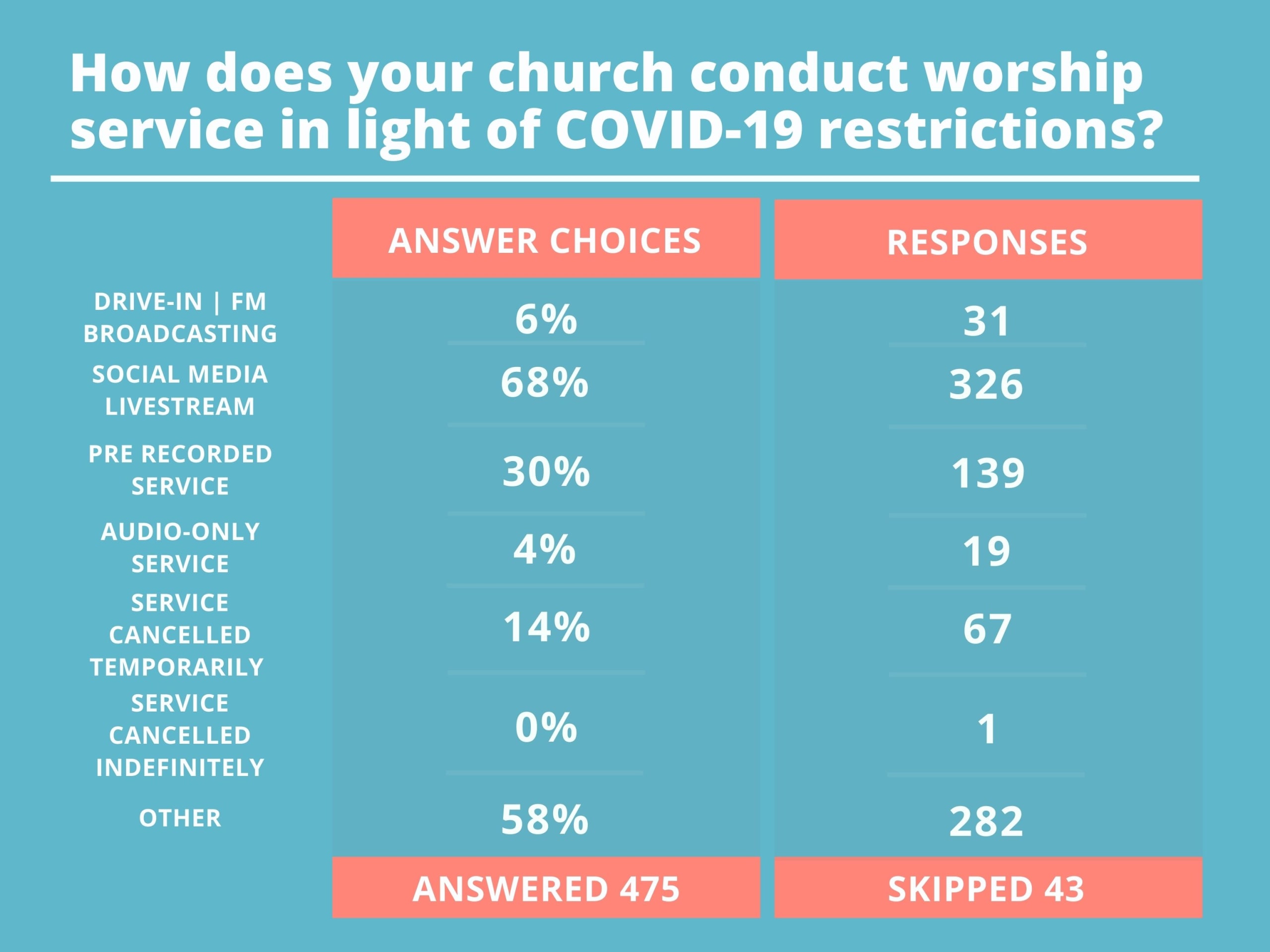 Table 1 describing the answers and responses to "How does your church conduct worship service in light of COVID-19 restrictions?"