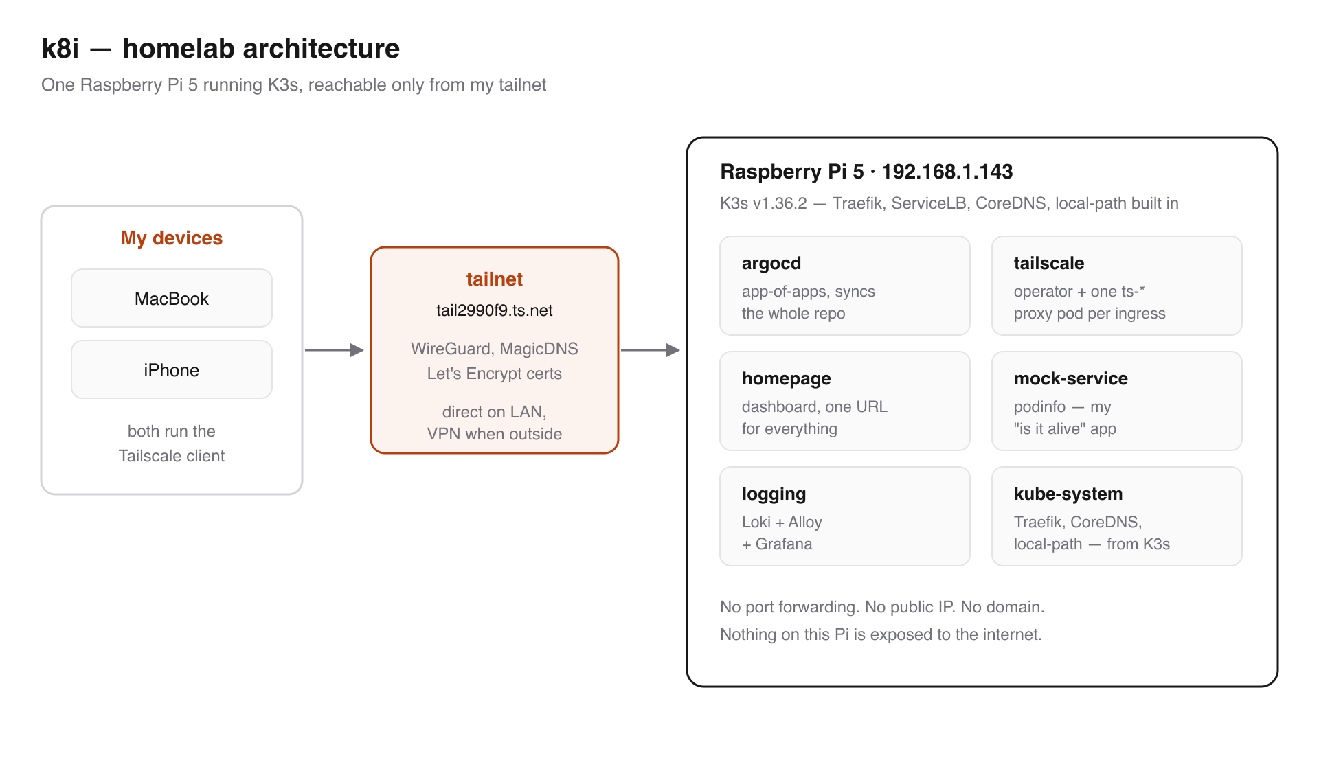 System Diagram