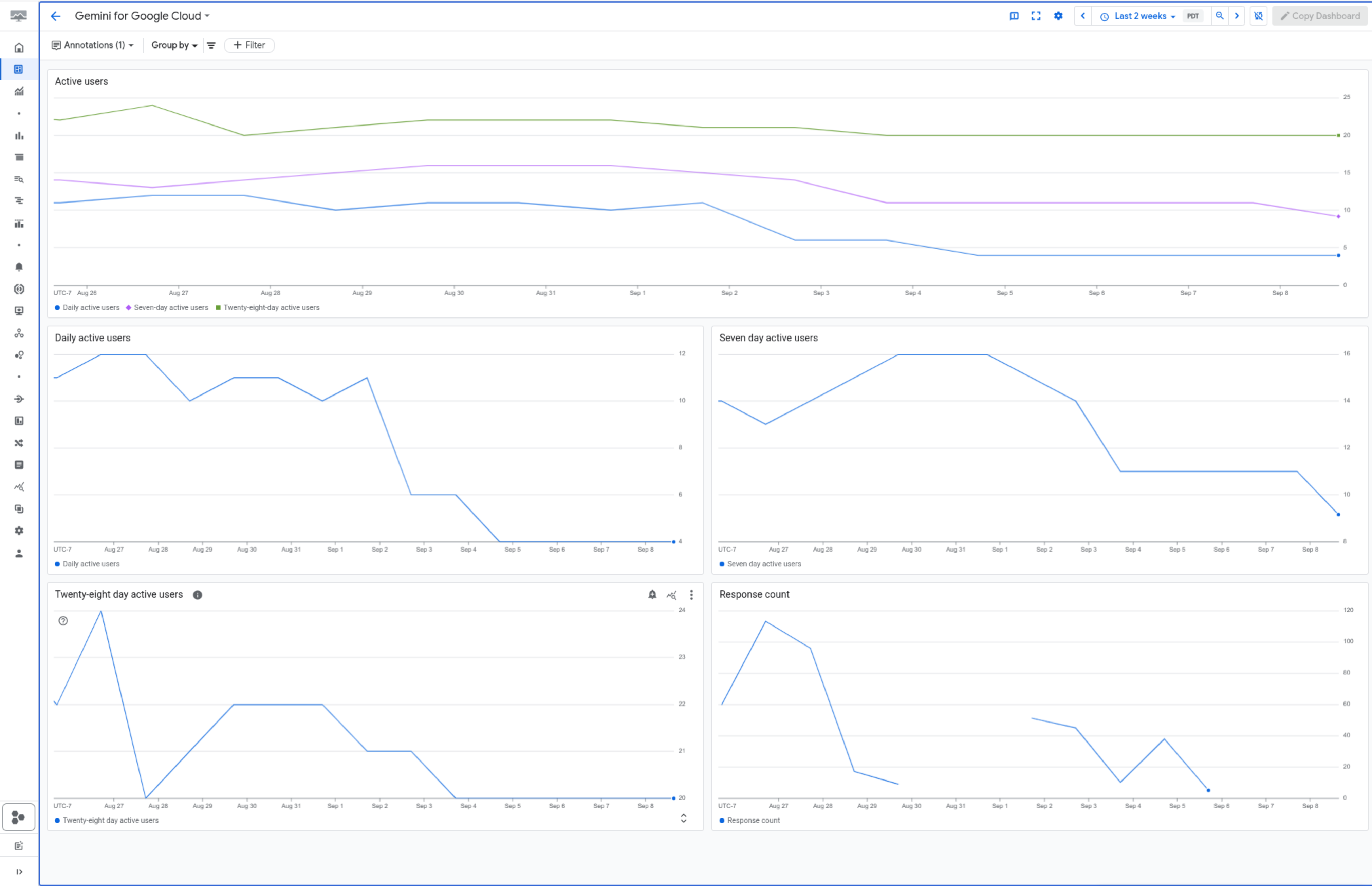 The standard dashboard view, showing key metrics.